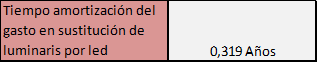 Amortizacin de comprar led en una comunidad de vecinos