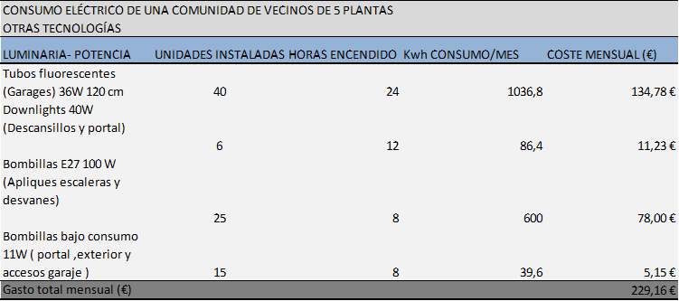 Consumo elctrico de una comunidad de vecinos con iluminacin otras tecnologas