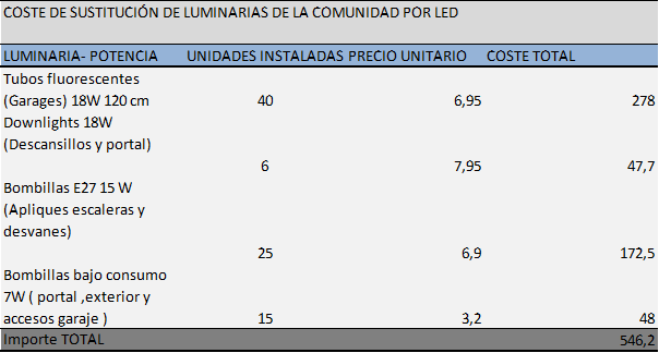 Coste de sustitucin de luminarias por led en una comunidades de vecinos