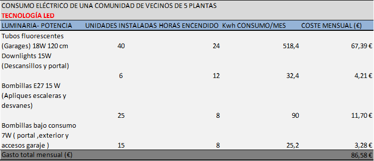 Iluminacin led comunidades y el ahorro que supone