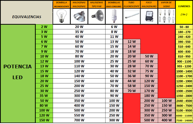 Tabla de equivalencias entre bombillas led y normales