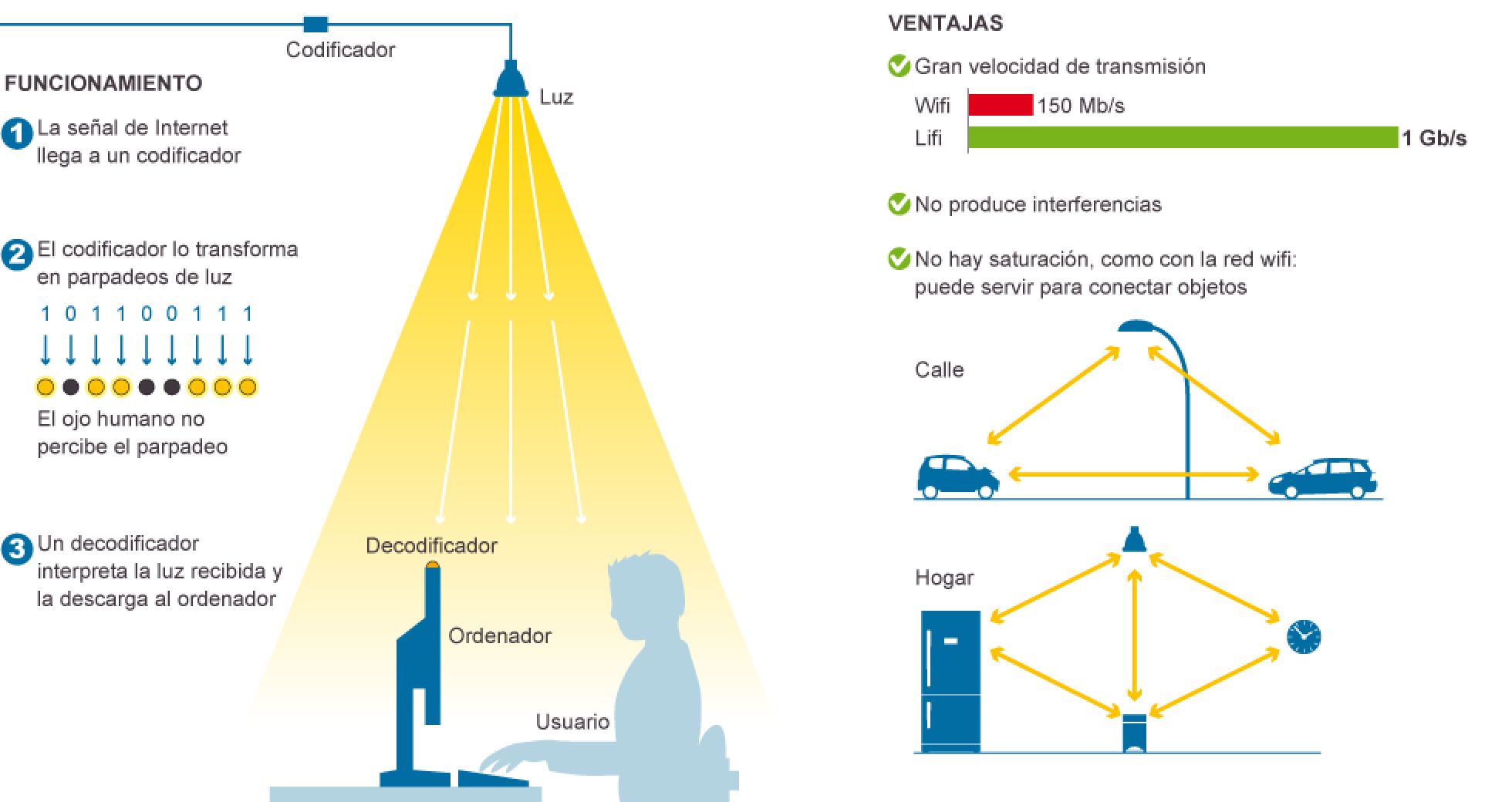 Capacidad transmisora del Lifi